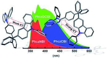 Graphical abstract: Highly twisted biphenyl-linked carbazole–benzimidazole hybrid bipolar host materials for efficient PhOLEDs