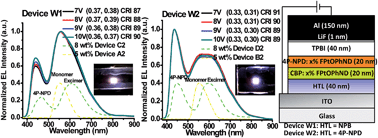 Graphical abstract: High colour rendering index and colour stable hybrid white efficient OLEDs with a double emitting layer structure using a single phosphorescence dopant of heteroleptic platinum complexes