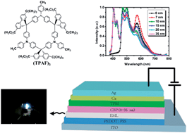 Graphical abstract: A solution-processable triphenylamine-fluorene host for exciplex based white phosphorescent organic light-emitting diodes