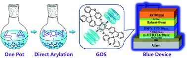Graphical abstract: Nondoped deep-blue spirofluorenexanthene-based green organic semiconductors (GOS) via a pot, atom and step economic (PASE) route combining direct arylation with tandem reaction