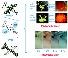 Graphical abstract: Unique torsional cruciform π-architectures composed of donor and acceptor axes exhibiting mechanochromic and electrochromic properties