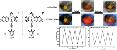 Graphical abstract: Mechano-induced luminescent and chiroptical switching in chiral cyclometalated platinum(ii) complexes