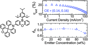 Graphical abstract: High efficiency pure blue thermally activated delayed fluorescence molecules having 10H-phenoxaborin and acridan units