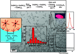 Graphical abstract: Persistent luminescent sub-10 nm Cr doped ZnGa2O4 nanoparticles by a biphasic synthesis route