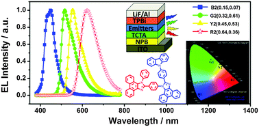 Graphical abstract: High performance full color OLEDs based on a class of molecules with dual carrier transport channels and small singlet–triplet splitting