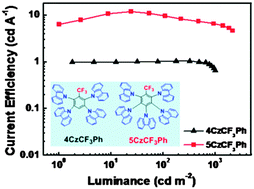 Graphical abstract: The inductive-effect of electron withdrawing trifluoromethyl for thermally activated delayed fluorescence: tunable emission from tetra- to penta-carbazole in solution processed blue OLEDs