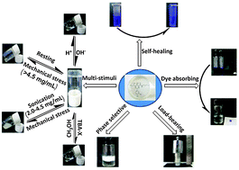 Graphical abstract: A novel multi-stimuli responsive gelator based on d-gluconic acetal and its potential applications