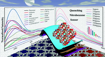 Nitrobenzene sensing using a cadmium organic framework