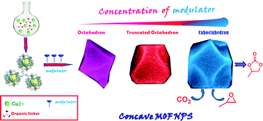 Graphical abstract: Controlled synthesis of concave cuboctahedral nitrogen-rich metal–organic framework nanoparticles showing enhanced catalytic activation of epoxides with carbon dioxide