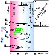 Band diagram of sol-gel ZnO thin film
