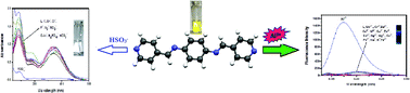 Graphical abstract: A reversible fluorescent-colorimetric imino-pyridyl bis-Schiff base sensor for expeditious detection of Al3+ and HSO3− in aqueous media