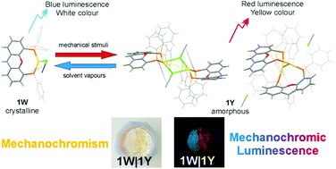 Graphical abstract: Mechano-induced reversible colour and luminescence switching of a gold(i)–diphosphine complex