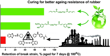 Graphical abstract: Renewable conjugated acids as curatives for high-performance rubber/silica composites