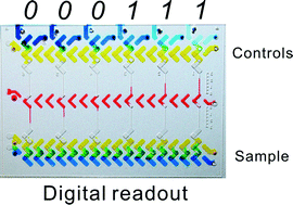 Graphical abstract: A microfluidic platform with digital readout and ultra-low detection limit for quantitative point-of-care diagnostics