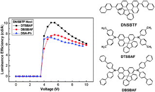 Graphical abstract: New efficient fused-ring spiro[benzoanthracene-fluorene] dopant materials for blue fluorescent organic light-emitting diodes