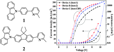 Graphical abstract: Efficient bipolar host materials based on carbazole and 2-methyl pyridine for use in green phosphorescent organic light-emitting diodes