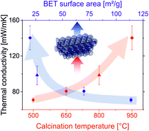 Graphical abstract: Hollow silica sphere colloidal crystals: insights into calcination dependent thermal transport