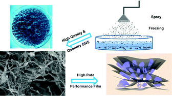 Graphical abstract: Mass production of graphene nanoscrolls and their application in high rate performance supercapacitors