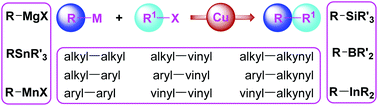 Graphical abstract: Copper-catalysed cross-coupling: an untapped potential