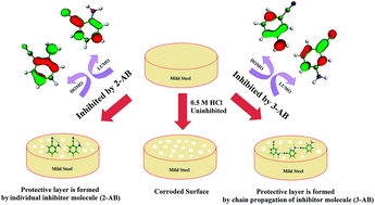 Graphical abstract: A theoretical approach to understand the inhibition mechanism of steel corrosion with two aminobenzonitrile inhibitors