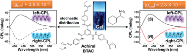 Graphical abstract: Strong circularly polarized luminescence from the supramolecular gels of an achiral gelator: tunable intensity and handedness