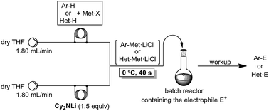 Graphical abstract: Practical and economic lithiations of functionalized arenes and heteroarenes using Cy2NLi in the presence of Mg, Zn or La halides in a continuous flow