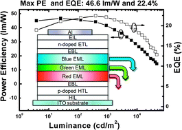 Graphical abstract: Reduced efficiency roll-off in all-phosphorescent white organic light-emitting diodes with an external quantum efficiency of over 20%