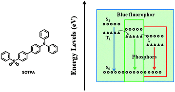 Graphical abstract: A high-efficiency hybrid white organic light-emitting diode enabled by a new blue fluorophor