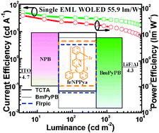 Graphical abstract: New homoleptic iridium complexes with C [[logical and]] N [[double bond, length as m-dash]] N type ligand for high efficiency orange and single emissive-layer white OLEDs