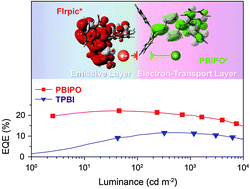 Graphical abstract: Phosphine oxide-jointed electron transporters for the reduction of interfacial quenching in highly efficient blue PHOLEDs