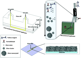 Graphical abstract: Room temperature fabrication and patterning of highly conductive silver features using in situ reactive inks by microreactor-assisted printing