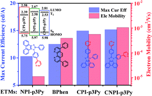 Graphical abstract: Pyridine-containing phenanthroimidazole electron-transport materials with electron mobility/energy-level trade-off optimization for highly efficient and low roll-off sky blue fluorescent OLEDs