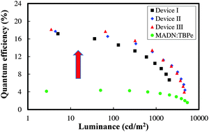Graphical abstract: High efficiency blue fluorescent organic light-emitting diodes using a conventional blue fluorescent emitter