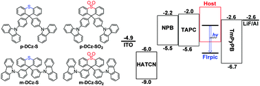 Graphical abstract: 9,9-Diphenyl-thioxanthene derivatives as host materials for highly efficient blue phosphorescent organic light-emitting diodes