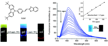 Graphical abstract: Strong blue emissive nanofibers constructed from benzothizole modified tert-butyl carbazole derivative for the detection of volatile acid vapors