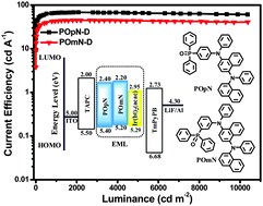 Graphical abstract: Highly efficient yellow phosphorescent organic light-emitting diodes with novel phosphine oxide-based bipolar host materials