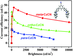 Graphical abstract: Bipolar host materials for high-efficiency blue phosphorescent and delayed-fluorescence OLEDs