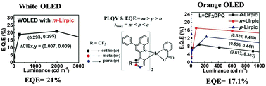 Graphical abstract: Substituent position engineering of diphenylquinoline-based Ir(iii) complexes for efficient orange and white PhOLEDs with high color stability/low efficiency roll-off using a solution-processed emission layer