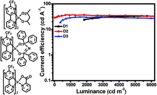 Graphical abstract: Crystal structure, photoluminescence and electroluminescence of three bluish green light-emitting iridium complexes