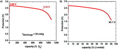 Graphical abstract: Alternative strategy for a safe rechargeable battery