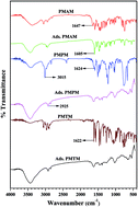 Graphical abstract: Evaluating corrosion inhibition property of some Schiff bases for mild steel in 1 M HCl: competitive effect of the heteroatom and stereochemical conformation of the molecule
