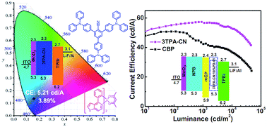 Graphical abstract: Benzene-cored AIEgens for deep-blue OLEDs: high performance without hole-transporting layers, and unexpected excellent host for orange emission as a side-effect