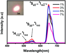 Graphical abstract: Highly efficient saturated visible up-conversion photoluminescent Y2O3:Er3+ microspheres pumped with a 1.55 μm laser diode