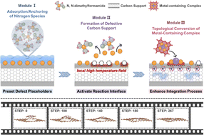 Defect-enabled local high-temperature field within carbon to promote in-plane integration of an electrocatalyst for CO2-to-CO conversion