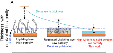 Achieving a higher lithium density in anodes surpassing that of pure metallic lithium for high-energy-density batteries