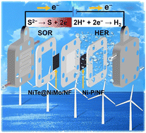 Self-supported NiTe@NiMo electrodes enabling efficient sulfion oxidation reaction toward energy-saving and chlorine-free hybrid seawater electrolysis at high current densities