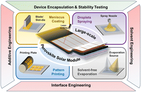 Emerging strategies for the large-scale fabrication of perovskite solar modules: from design to process
