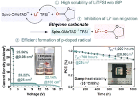 Damp-heat stable and efficient perovskite solar cells and mini-modules with a tBP-free hole-transporting layer