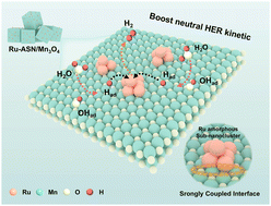 Surface-confined growth of Ru amorphous sub-nanoclusters on reductive Mn3O4: a strongly coupled interface engineering for efficient neutral hydrogen production