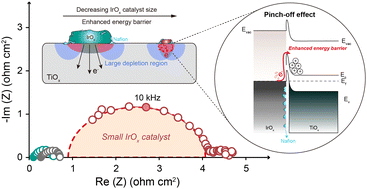On the interface electron transport problem of highly active IrOx catalysts